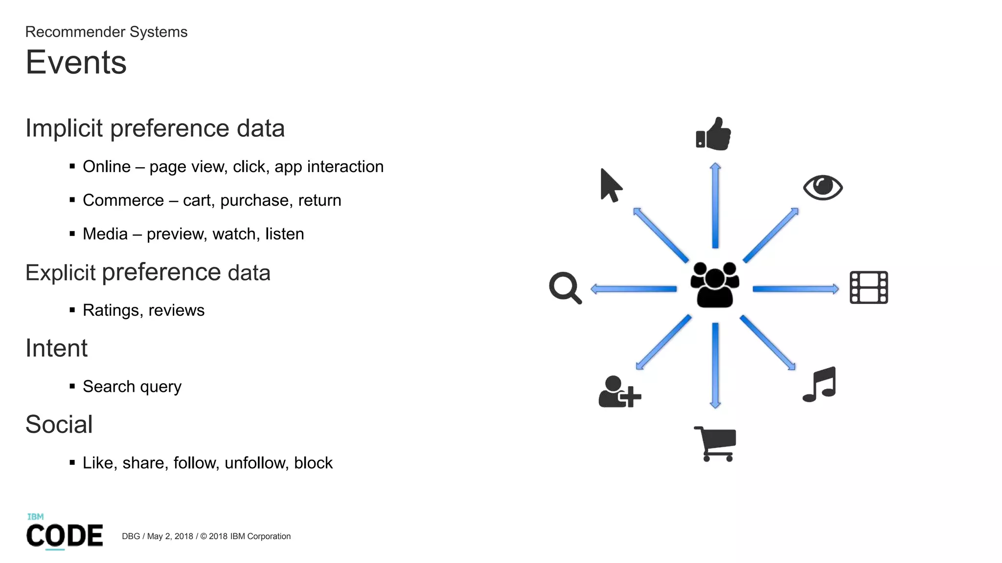 Events
Recommender Systems
DBG / May 2, 2018 / © 2018 IBM Corporation
Implicit preference data
 Online – page view, click, app interaction
 Commerce – cart, purchase, return
 Media – preview, watch, listen
Explicit preference data
 Ratings, reviews
Intent
 Search query
Social
 Like, share, follow, unfollow, block
 