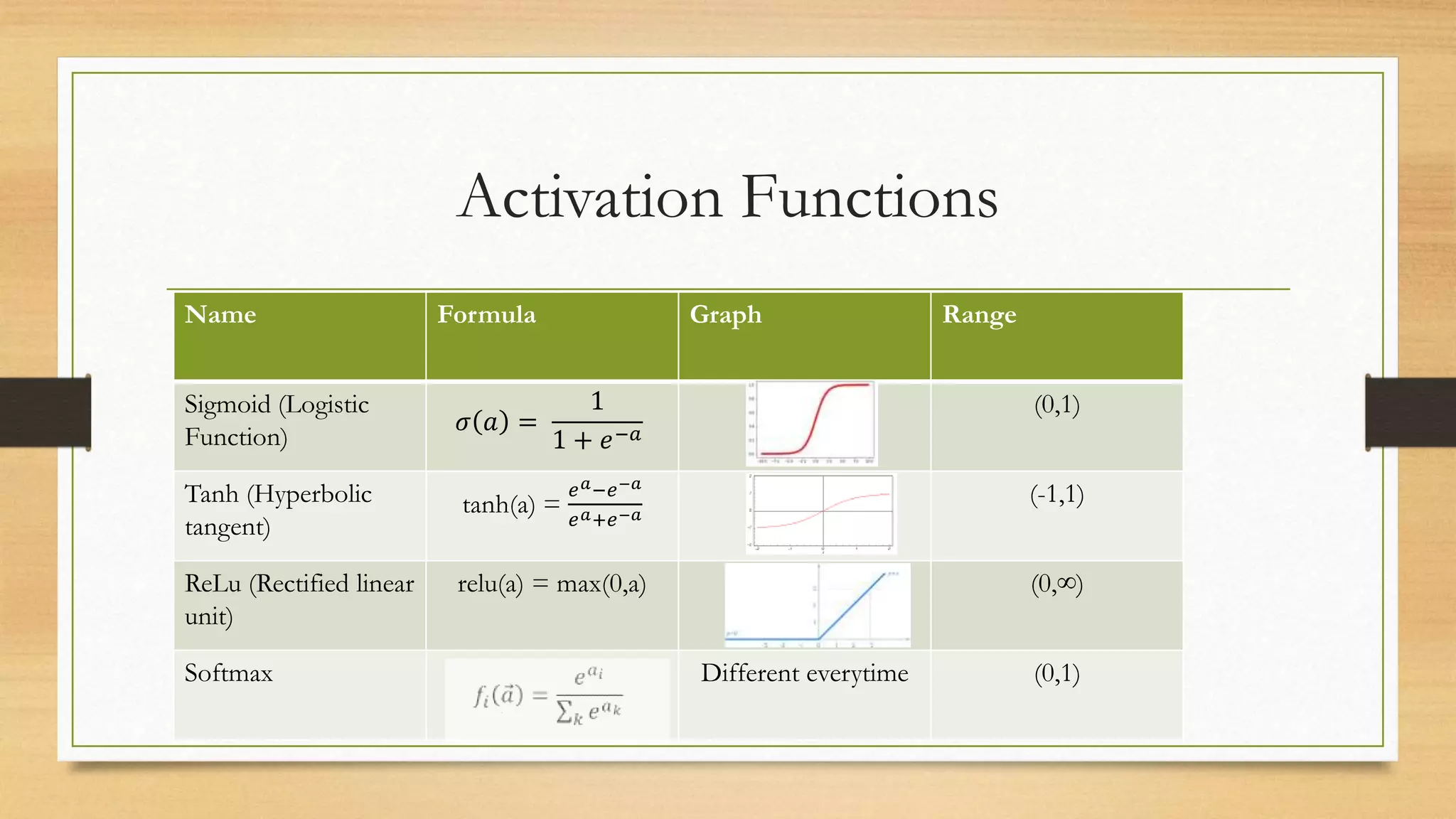 Activation Functions
Name Formula Graph Range
Sigmoid (Logistic
Function)
𝜎 𝑎 =
1
1 + 𝑒−𝑎
(0,1)
Tanh (Hyperbolic
tangent)
tanh(a) =
𝑒 𝑎−𝑒−𝑎
𝑒 𝑎+𝑒−𝑎
(-1,1)
ReLu (Rectified linear
unit)
relu(a) = max(0,a) (0,∞)
Softmax Different everytime (0,1)
 
