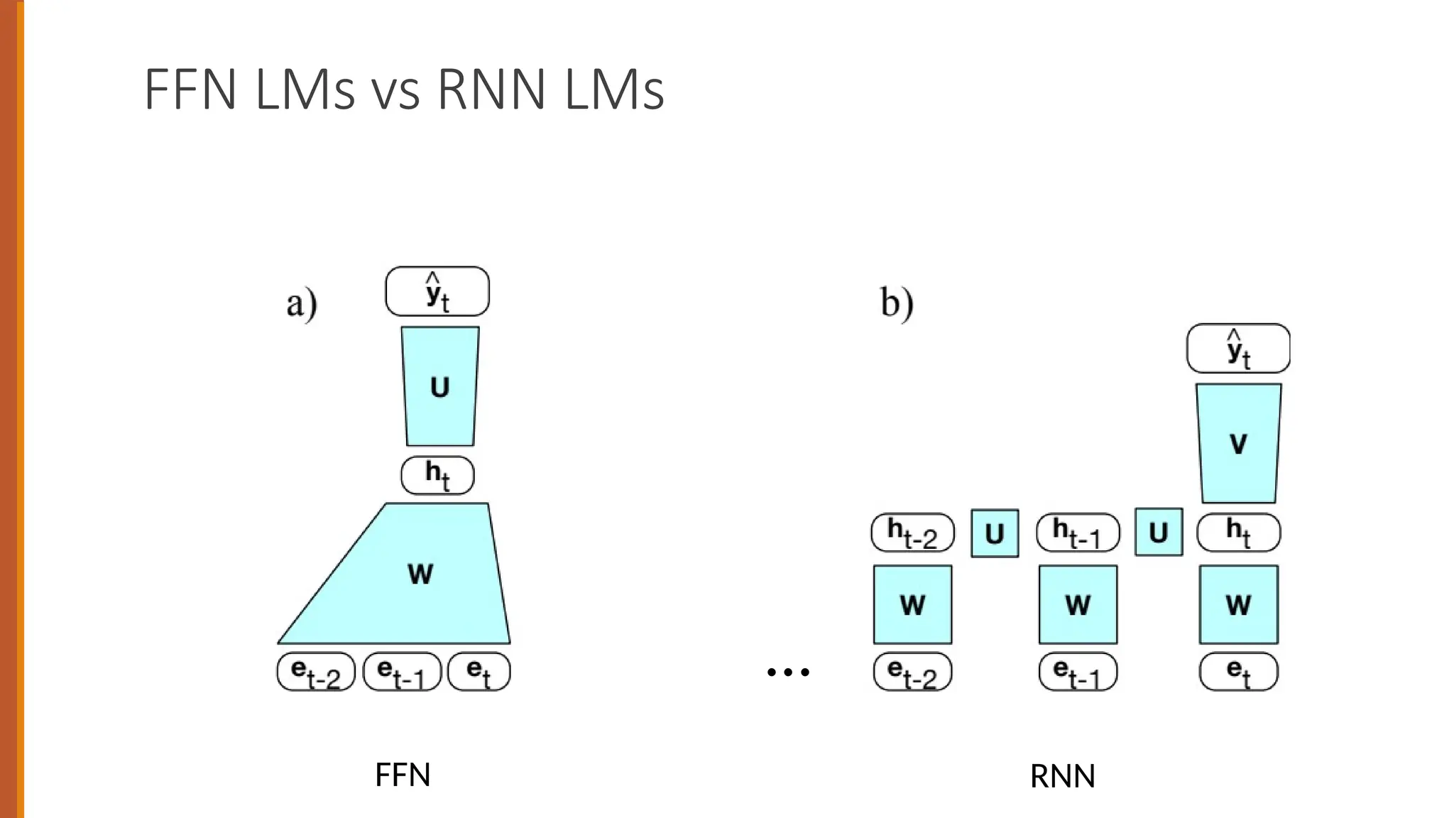 FFN LMs vs RNN LMs
FFN RNN
…
 