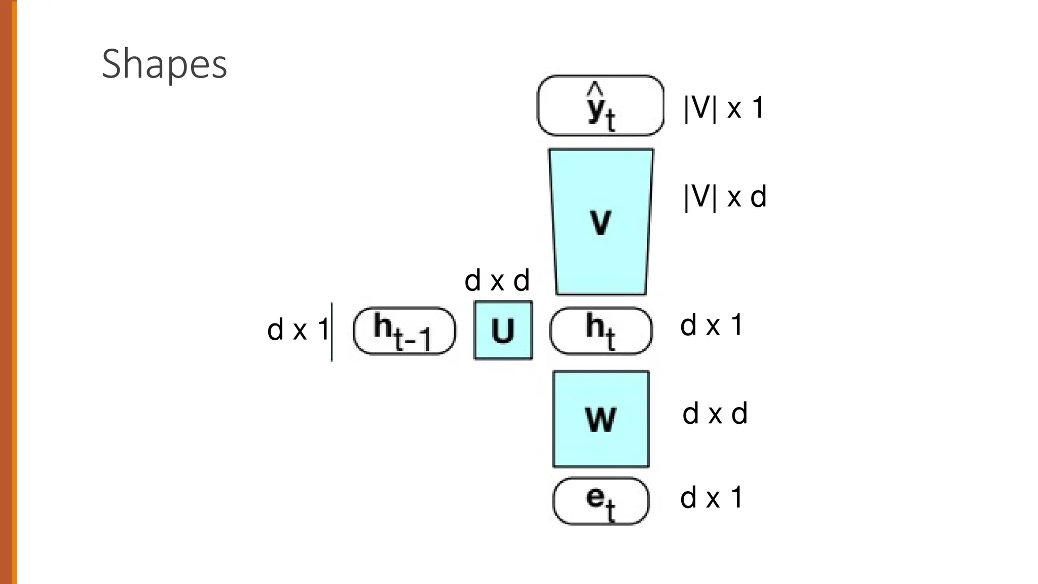 Shapes
d x 1
d x d
d x d
d x 1
d x 1
|V| x d
|V| x 1
 