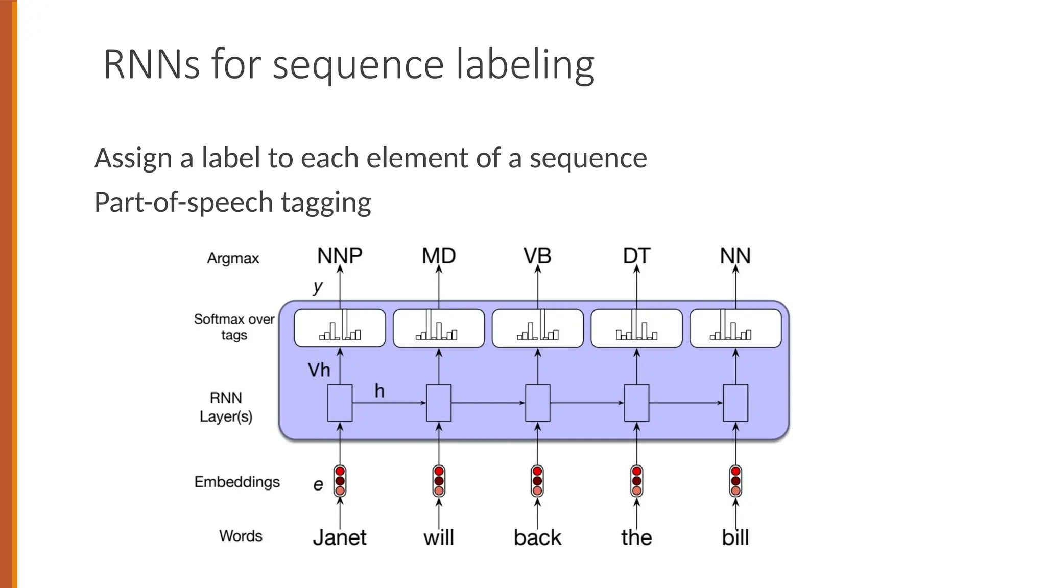 RNNs for sequence labeling
Assign a label to each element of a sequence
Part-of-speech tagging
 