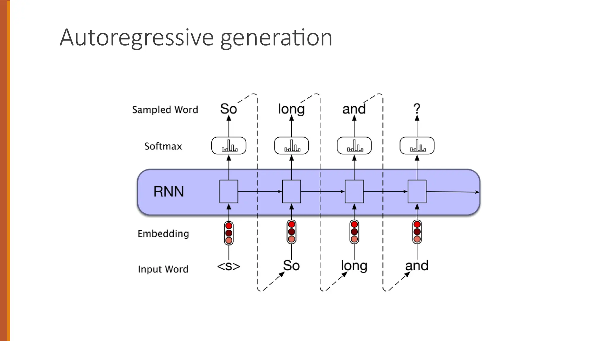 Autoregressive generation
 