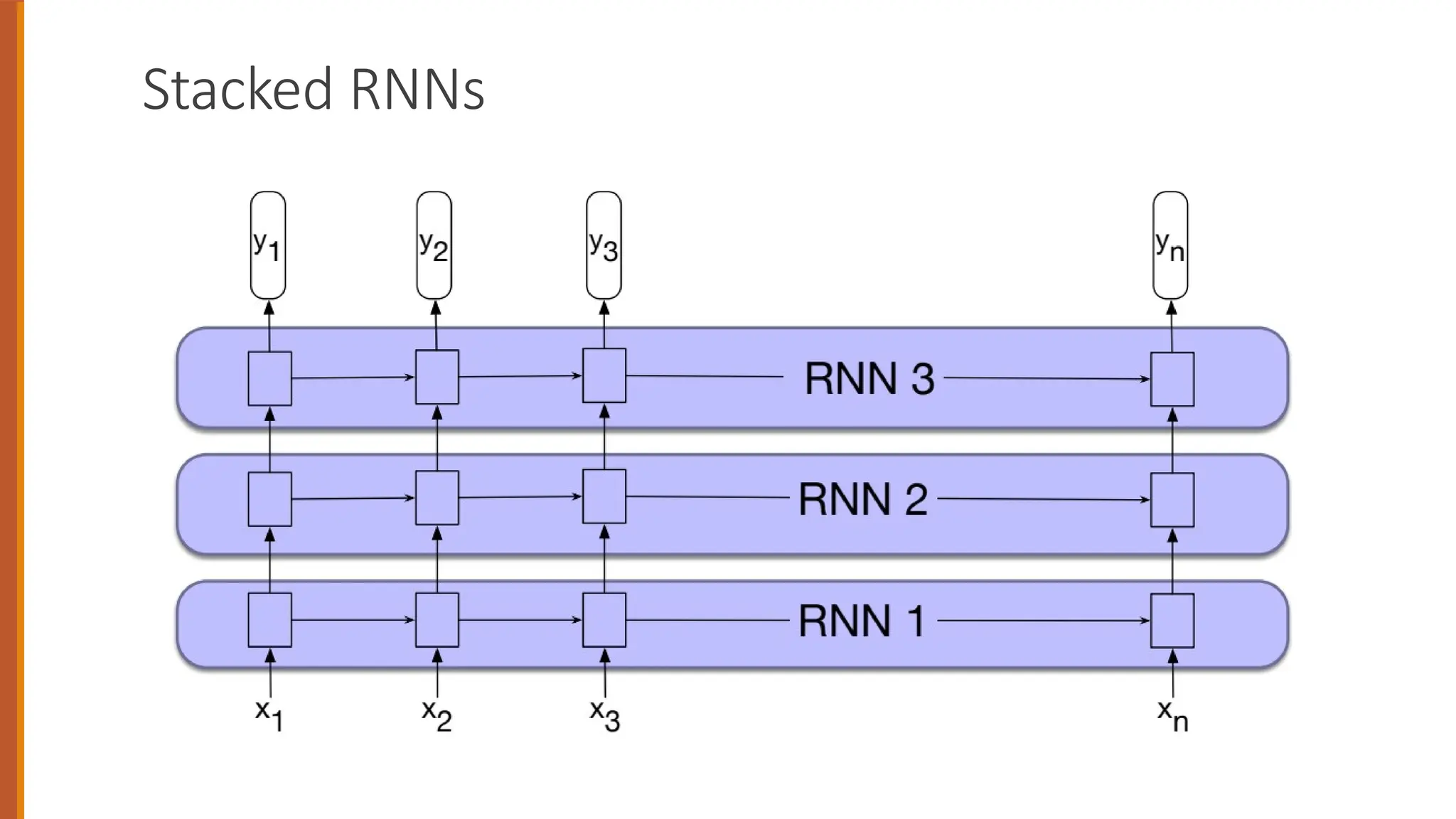 Stacked RNNs
 