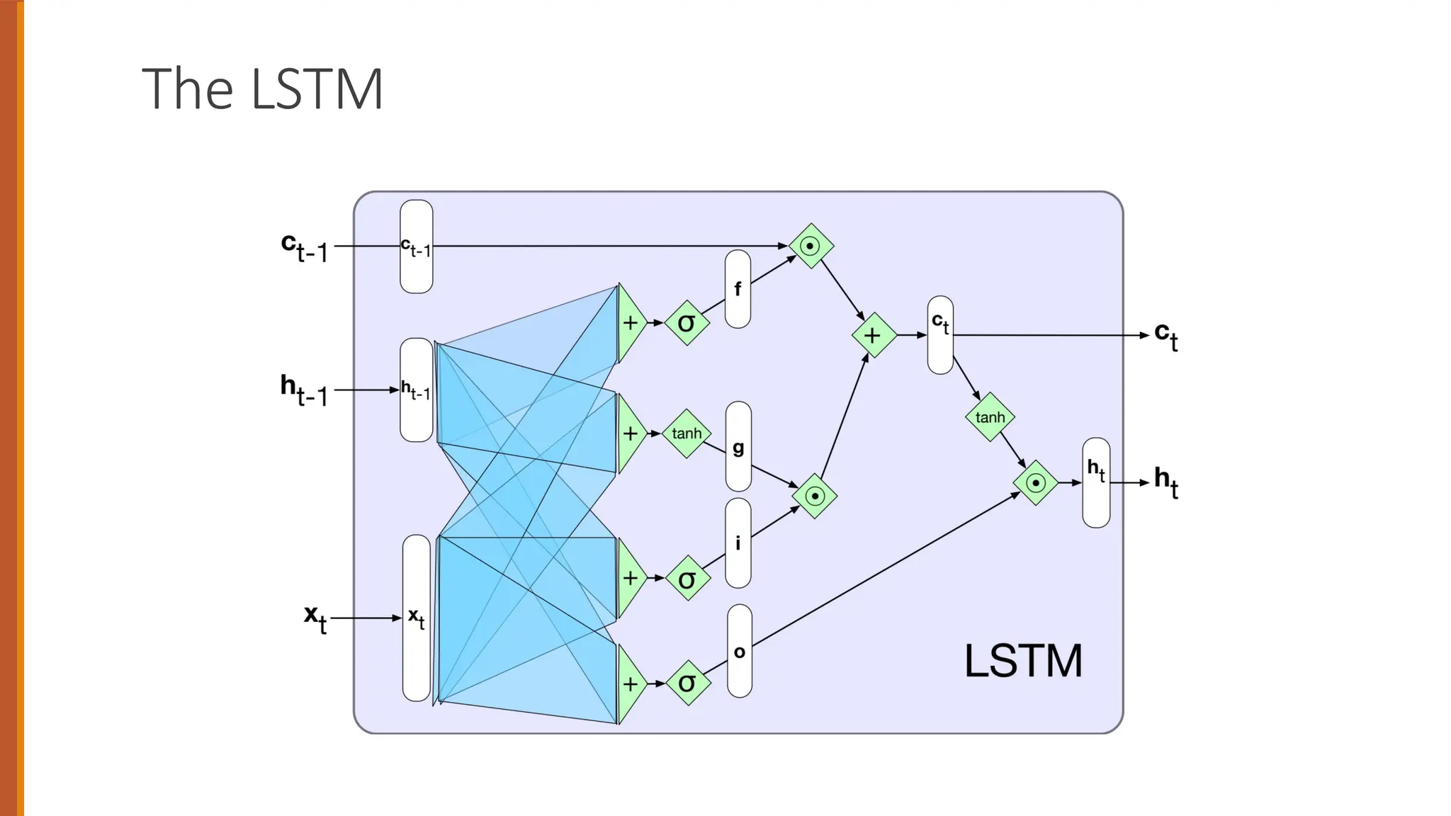 The LSTM
 