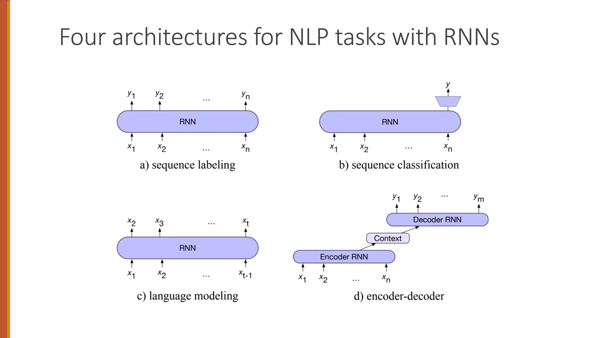 Four architectures for NLP tasks with RNNs
 