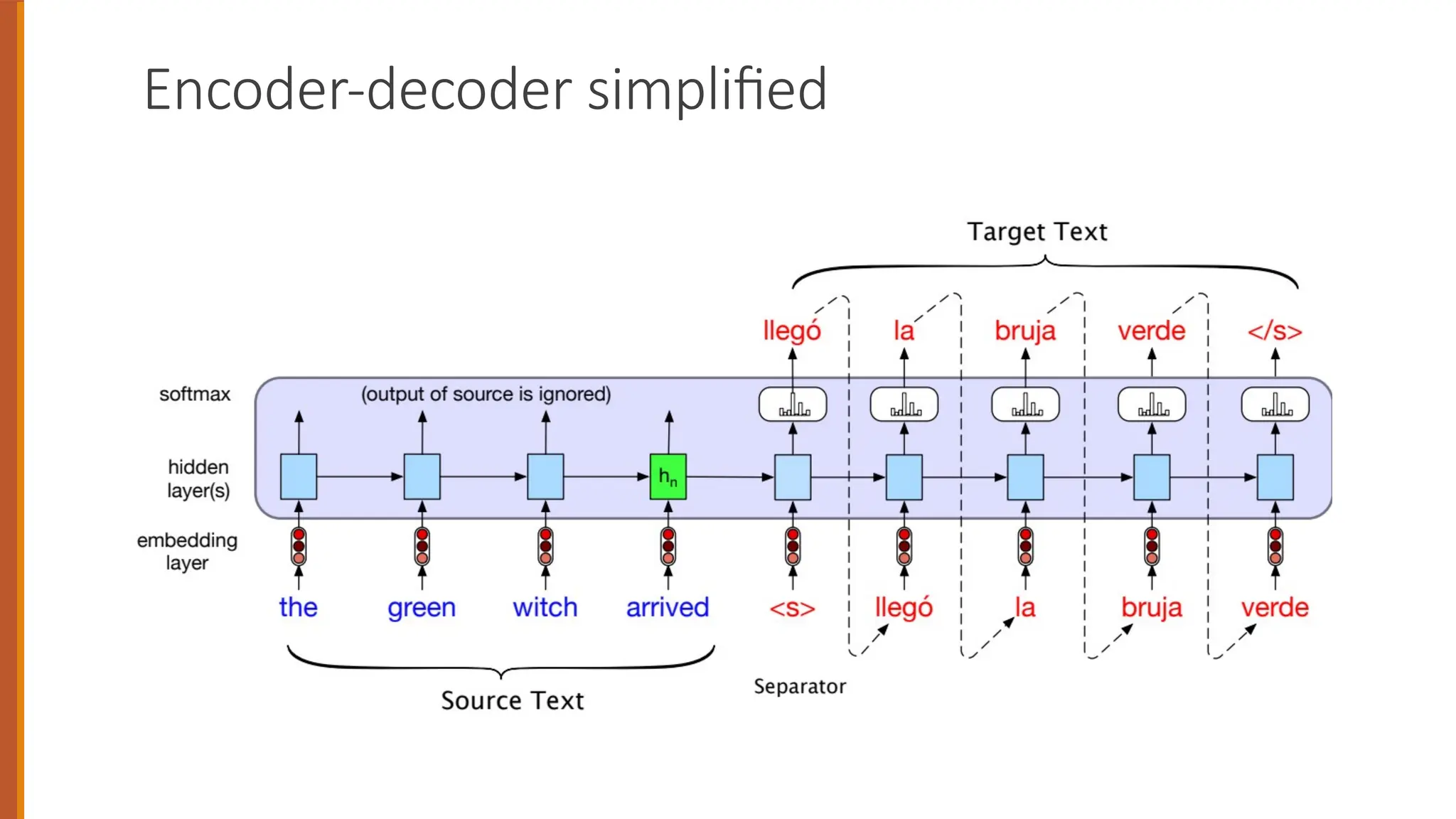 Encoder-decoder simplified
 