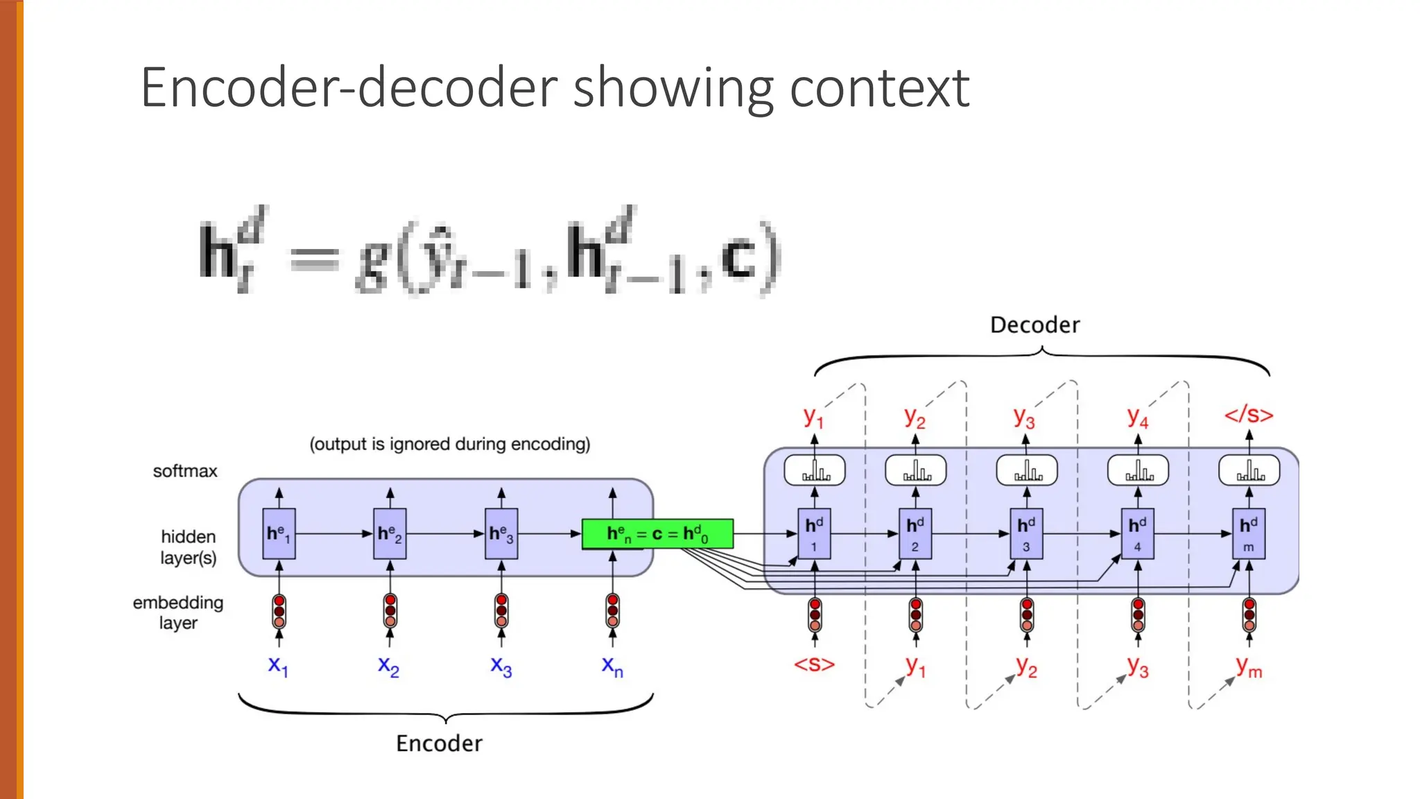 Encoder-decoder showing context
 