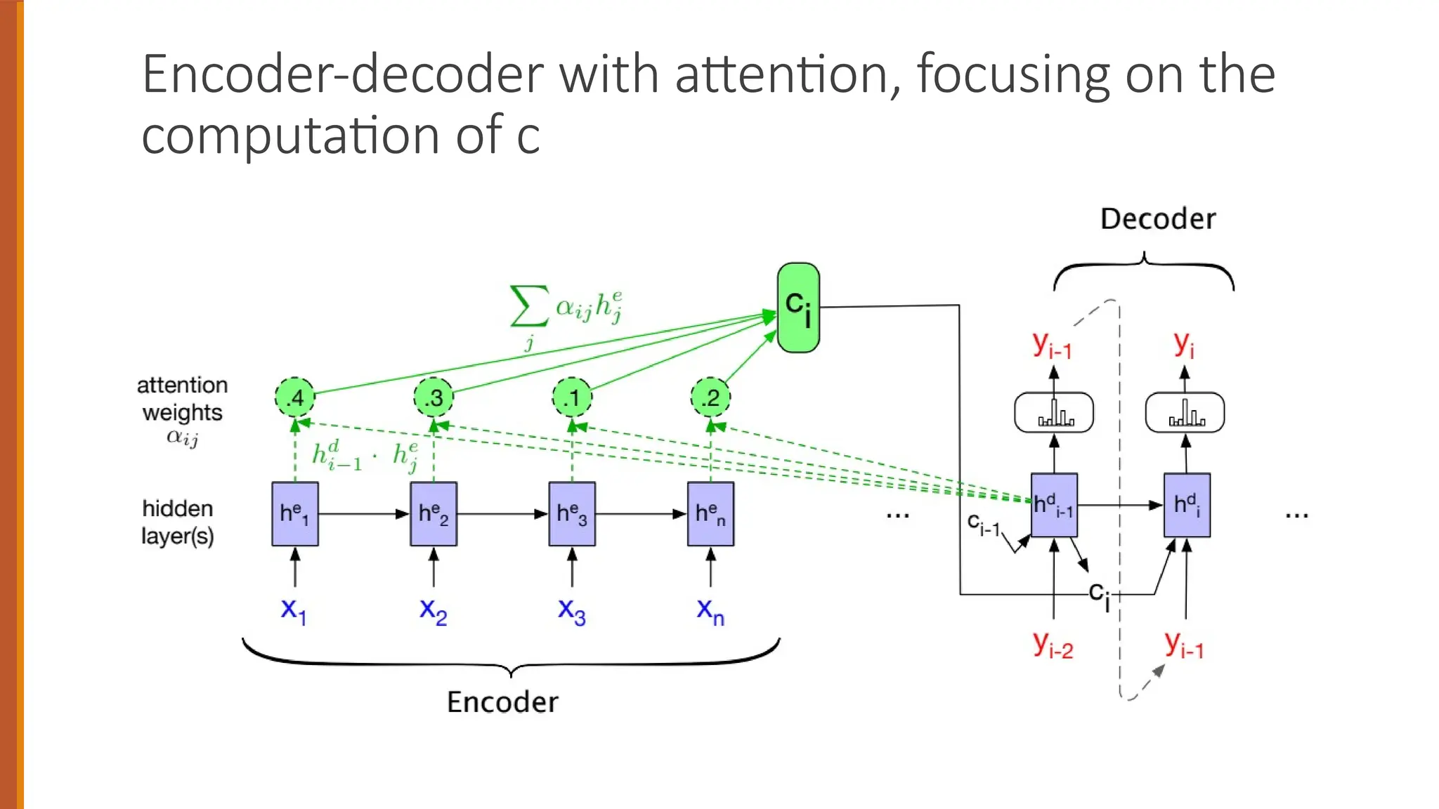 Encoder-decoder with attention, focusing on the
computation of c
 
