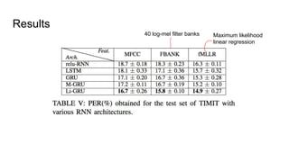 Results
40 log-mel filter banks Maximum likelihood
linear regression
 