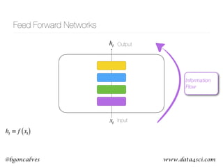 www.data4sci.com@bgoncalves
Feed Forward Networks
h t
xt
Information 
Flow
Input
Output
h t = f (xt)
 