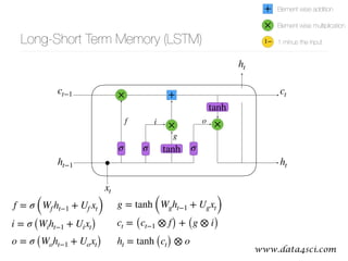 www.data4sci.com@bgoncalves
σ σ
f
g
×
σ
×i o
Long-Short Term Memory (LSTM)
h t
h t
h t−1
xt
ct−1 ct
g = tanh (Wg h t−1 + Ug xt)
ct = (ct−1 ⊗ f) + (g ⊗ i)
h t = tanh (ct) ⊗ o
+×
×
+
1−
Element wise addition
Element wise multiplication
1 minus the input
tanh
i = σ (Wih t−1 + Uixt)
f = σ (Wf h t−1 + Uf xt)
o = σ (Wo h t−1 + Uo xt)
tanh
 