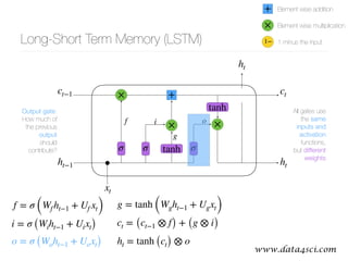 www.data4sci.com@bgoncalves
σ σ
f
g
×
σ
×i o
Long-Short Term Memory (LSTM)
h t
h t
h t−1
xt
ct−1 ct
g = tanh (Wg h t−1 + Ug xt)
ct = (ct−1 ⊗ f) + (g ⊗ i)
h t = tanh (ct) ⊗ o
+×
×
+
1−
Element wise addition
Element wise multiplication
1 minus the input
tanh
i = σ (Wih t−1 + Uixt)
f = σ (Wf h t−1 + Uf xt)
o = σ (Wo h t−1 + Uo xt)
Output gate: 
How much of
the previous
output
should
contribute?
All gates use
the same
inputs and
activation
functions,
but different
weights
tanh
 