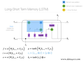 www.data4sci.com@bgoncalves
σ σ
f
g
×
σ
×i o
Long-Short Term Memory (LSTM)
h t
h t
h t−1
xt
ct−1 ct
g = tanh (Wg h t−1 + Ug xt)
ct = (ct−1 ⊗ f) + (g ⊗ i)
h t = tanh (ct) ⊗ o
+×
×
+
1−
Element wise addition
Element wise multiplication
1 minus the input
tanh
i = σ (Wih t−1 + Uixt)
f = σ (Wf h t−1 + Uf xt)
o = σ (Wo h t−1 + Uo xt)
State: 
Update the
current state
tanh
 