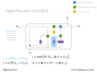 www.data4sci.com@bgoncalves
σ tanh
×
σ
×
r
cz
Gated Recurrent Unit (GRU)
h t
h t
h t−1
xt
+×
z = σ (Wzh t−1 + Uzxt)
r = σ (Wrh t−1 + Urxt)
c = tanh (Wc (h t−1 ⊗ r) + Ucxt)
h t = (z ⊗ c) + ((1 − z) ⊗ h t−1)
1−
×
+
1−
Element wise addition
Element wise multiplication
1 minus the input
Update gate: 
How much of
the previous
state should
be kept?
 