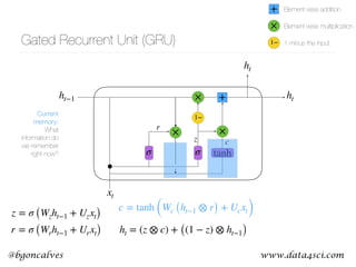 www.data4sci.com@bgoncalves
σ tanh
×
σ
×
r
cz
Gated Recurrent Unit (GRU)
h t
h t
h t−1
xt
+×
z = σ (Wzh t−1 + Uzxt)
r = σ (Wrh t−1 + Urxt)
c = tanh (Wc (h t−1 ⊗ r) + Ucxt)
h t = (z ⊗ c) + ((1 − z) ⊗ h t−1)
1−
×
+
1−
Element wise addition
Element wise multiplication
1 minus the input
Current
memory: 
What
information do
we remember
right now?
 