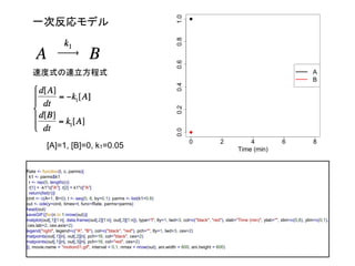 一次反応モデル 
速度式の連立方程式 
[A]=1, [B]=0, k1=0.05 
Rate <- function(t, c, parms){ 
k1 <- parms$k1 
r <- rep(0, length(c)) 
r[1] = -k1*c["A"]; r[2] = k1*c["A"] 
return(list(r))} 
cinit <- c(A=1, B=0); t <- seq(0, 8, by=0.1); parms <- list(k1=0.8) 
out <- ode(y=cinit, times=t, func=Rate, parms=parms) 
head(out) 
saveGIF({for(n in 1:nrow(out)){ 
matplot(out[,1][1:n], data.frame(out[,2][1:n], out[,3][1:n]), type="l", lty=1, lwd=3, col=c("black", "red"), xlab="Time (min)", ylab="", xlim=c(0,8), ylim=c(0,1), 
cex.lab=2, cex.axis=2) 
legend("right", legend=c("A", "B"), col=c("black", "red"), pch="", lty=1, lwd=3, cex=2) 
matpoints(out[,1][n], out[,2][n], pch=16, col="black", cex=2) 
matpoints(out[,1][n], out[,3][n], pch=16, col="red", cex=2) 
}}, movie.name = "motion01.gif", interval = 0.1, nmax = nrow(out), ani.width = 600, ani.height = 600) 
 