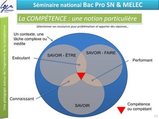 Eléments de constatSéminaire national Bac Pro SN & MELEC
La COMPÉTENCE : une notion particulière
Sélectionner ses ressources pour problématiser et apporter des réponses…
Un contexte, une
tâche complexe ou
inédite
SAVOIR - ÊTRE
SAVOIR - FAIRE
SAVOIR Compétence
ou compétant
Exécutant
Connaissant
Performant
13
 