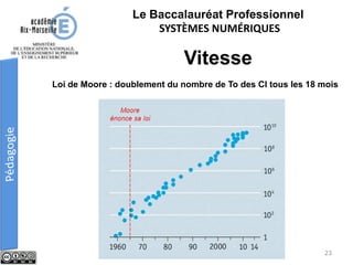 Le Baccalauréat Professionnel
SYSTÈMES NUMÉRIQUES
Loi de Moore : doublement du nombre de To des CI tous les 18 mois
Vitesse
23
 