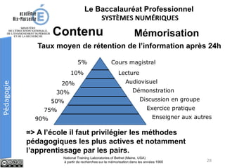 Le Baccalauréat Professionnel
SYSTÈMES NUMÉRIQUES
Taux moyen de rétention de l’information après 24h
Mémorisation
=> A l’école il faut privilégier les méthodes
pédagogiques les plus actives et notamment
l’apprentissage par les pairs.
5%
10%
20%
30%
50%
75%
90%
Cours magistral
Lecture
Audiovisuel
Démonstration
Discussion en groupe
Exercice pratique
Enseigner aux autres
Contenu
National Training Laboratories of Bethel (Maine, USA)
à partir de recherches sur la mémorisation dans les années 1960 28
 