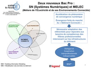 Accélération du phénomène
de convergence numérique
Émergence forte du marché
du « Bâtiment Connecté »
BATIMENT
CONNECTE
Nécessaire adaptation des
référentiels pour répondre aux
besoins de compétences des
filières professionnelles
intervenant sur les infrastructures
du bâtiment
Dialogue et
Coopération
interprofessionnels
indispensables
BIM*
Deux nouveaux Bac Pro :
SN (Systèmes Numériques) et MELEC
(Métiers de l’ELectricité et de ses Environnements Connectés)
BIM = Building Information Modeling,
MIB = Modélisation des données du bâtiment
3
 