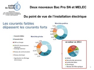 Du point de vue de l’installation électrique
Les courants faibles
dépassent les courants forts
Deux nouveaux Bac Pro SN et MELEC
4
 