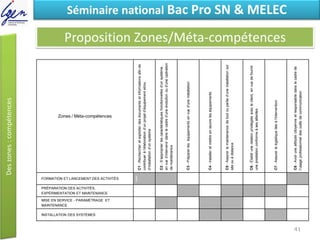 Eléments de constatSéminaire national Bac Pro SN & MELEC
Proposition Zones/Méta-compétences
Zones / Méta-compétences
C1-Rechercheretexploiterdesdocumentsetinformationsafinde
contribueràl’élaborationd’unprojetd’équipementet/ou
d’installationd’unsystème
C2-S’approprierlescaractéristiquesfonctionnellesd’unsystème,
envued’intervenirdanslecadred’uneévolutionoud’uneopération
demaintenance
C3-Préparerleséquipementsenvued’uneinstallation
C4-Installeretmettreenœuvreleséquipements
C5-Assurerlamaintenancedetoutoupartied’uneinstallationsur
siteouàdistance
C6-Établirunerelationprivilégiéeavecleclient,envuedefournir
uneprestationconformeàsesattentes
C7-Assurerlalogistiqueliéeàl’intervention
C8-Avoiruneattitudecitoyenneetresponsabledanslecadrede
l’usageprofessionneldesoutilsdecommunication
FORMATION ET LANCEMENT DES ACTIVITÉS
PRÉPARATION DES ACTIVITÉS,
EXPÉRIMENTATION ET MAINTENANCE
MISE EN SERVICE - PARAMÉTRAGE ET
MAINTENANCE
INSTALLATION DES SYSTÈMES
41
 