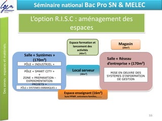Eléments de constatSéminaire national Bac Pro SN & MELEC
L’option R.I.S.C : aménagement des
espaces
PÔLE « INDUSTRIEL »
Salle « Systèmes »
(170m²)
PÔLE « SYSTEMES EMBARQUES »
PÔLE « SMART CITY »
+
ZONE « PREPARATION -
EXPERIMENTATION
PROJETS »
MISE EN OEUVRE DES
SYSTEMES D’INFORMATION
DE GESTION
Salle « Réseau
d’entreprise » (170m²)
Local serveur
(30m²)
Espace formation et
lancement des
activités
(40m²)
Magasin
(20m²)
Espace enseignant (16m²)
Suivi PFMP, entretiens familles,……..
59
 