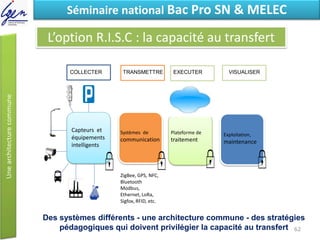 Eléments de constatSéminaire national Bac Pro SN & MELEC
L’option R.I.S.C : la capacité au transfert
Capteurs et
équipements
intelligents
Systèmes de
communication
ZigBee, GPS, NFC,
Bluetooth
Modbus,
Ethernet, LoRa,
Sigfox, RFID, etc.
Plateforme de
traitement
Exploitation,
maintenance
COLLECTER TRANSMETTRE EXECUTER VISUALISER
Des systèmes différents - une architecture commune - des stratégies
pédagogiques qui doivent privilégier la capacité au transfert 62
 