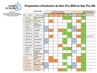 Proposition d’évolution du Bac Pro SEN en Bac Pro SN
65
 