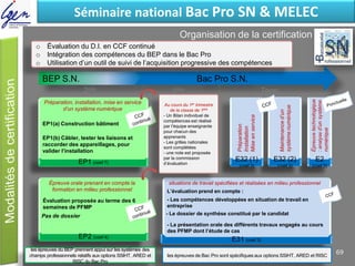 Organisation de la certification
Bac Pro S.E.N.BEP S.E.N.BEP S.N. Bac Pro S.N.
Eléments de constatSéminaire national Bac Pro SN & MELEC
o Évaluation du D.I. en CCF continué
o Intégration des compétences du BEP dans le Bac Pro
o Utilisation d’un outil de suivi de l’acquisition progressive des compétences
2nde 1ère Term.
EP1 (coef 7)
Préparation, installation, mise en service
d’un système numérique
EP1(a) Construction bâtiment
EP1(b) Câbler, tester les liaisons et
raccorder des appareillages, pour
valider l’installation
E2
(coef 5)
Épreuvetechnologique
:analysed’unsystème
numérique
E32 (2)
(coef 3)
E32 (1)
(coef 3)
Préparation
Installation
Miseenservice
Maintenanced’un
systèmenumérique
E31 (coef 3)
situations de travail spécifiées et réalisées en milieu professionnel
- Les compétences développées en situation de travail en
entreprise
- Le dossier de synthèse constitué par le candidat
- La présentation orale des différents travaux engagés au cours
des PFMP dont l’étude de cas
L’évaluation prend en compte :
les épreuves de Bac Pro sont spécifiques aux options SSIHT, ARED et RISC
les épreuves du BEP prennent appui sur les systèmes des
champs professionnels relatifs aux options SSIHT, ARED et
RISC du Bac Pro
EP2 (coef 4)
Épreuve orale prenant en compte la
formation en milieu professionnel
Évaluation proposée au terme des 6
semaines de PFMP
Pas de dossier
Au cours du 1er trimestre
de la classe de 1ère
- Un Bilan individuel de
compétences est réalisé
par l’équipe enseignante
pour chacun des
apprenants
- Les grilles nationales
sont complétées
- une note est proposée
par la commission
d’évaluation
69
 