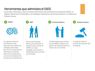 Herramientas que administra el OSCE
Desarrolla, administra y opera el Sistema Electrónico de Contrataciones del Estado-SEACE, el
Registro Nacional de Proveedores, los Catálogos electrónicos de Convenio Marco y el módulo de
Subasta Inversa
1 2 3 4SEACE RNP Convenio Marco Subasta Inversa
Se registran todos los
procedimientos de
selección que realizan las
entidades del Estado,
permite el intercambio de
información y difusión
sobre las contrataciones,
así como la realización de
transacciones electrónicas.
Para ser participante,
postor y/o contratista se
requiere estar inscrito en
el RNP y no estar
impedido, sancionado ni
inhabilitado para contratar
con el Estado.
A cargo de dirigir el
proceso de selección del
proveedor.
Unidad orgánica que realiza
las actividades relativas a la
gestión del abastecimiento al
interior de una Entidad
 