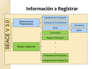 Información a RegistrarSEACEV3.0
Módulo Actos
Preparatorios
Expediente de Contratación
Conductor de Procedimiento
Bases
Cronograma
Bases
Módulo Selección
Convocatoria
Registrar Participante
.
.
.
Presentación de Propuestas
Otorgamiento de la Buena Pro
 