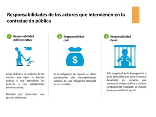 Responsabilidades de los actores que intervienen en la
contratación pública
1 2 3Responsabilidad
Administrativa
Responsabilidad
civil
Responsabilidad
Penal
Surge debido a la violación de las
normas que rigen la función
pública o que establecen los
deberes o las obligaciones
administrativas.
También por desarrollar una
gestión deficiente.
Es la obligación de reparar un daño
proveniente del incumplimiento
culposo de una obligación derivada
de un contrato.
Si la magnitud de la transgresión o
de la falta afecta no solo el normal
desarrollo del servicio sino
además el orden público o un bien
jurídicamente tutelado, se incurre
en responsabilidad penal
 
