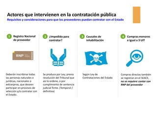 Actores que intervienen en la contratación pública
Requisitos y consideraciones para que los proveedores puedan contratar con el Estado
1 2 3 4Registro Nacional
de proveedor
¿Impedido para
contratar?
Causales de
inhabilitación
Compras menores
e igual a 3 UIT
Deberán inscribirse todas
las personas naturales o
jurídicas, nacionales o
extranjeras, que deseen
participar en procesos de
selección y/o contratar con
el Estado.
Se produce por Ley; previa
resolución del Tribunal que
así lo ordene, o por
cumplimiento de sentencia
judicial firme. (Temporal /
definitiva)
Compras directas también
se registran en el SEACE,
no se requiere contar con
RNP del proveedor
Según Ley de
Contrataciones del Estado
 