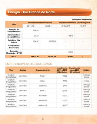 Energia - Rio Grande do Norte

                                                                                                          Investimento em R$ milhões
                                  Empreendimentos exclusivos                            Empreendimentos de caráter regional
         Tipo
                                  2011 a 2014                      Pós 2014                2011 a 2014               Pós 2014
   Geração de
                                          9.540,28                    -                        -                        -
 Energia Elétrica
 Transmissão de
                                           643,50                     -                              188,43             -
 Energia Elétrica
  Petróleo e Gás
                                          3.246,52                        16.920,54            -                        -
     Natural
   Combustíveis
                                      -                               -                        -                        -
    Renováveis
   Geologia e
                                      -                               -                              255,00             -
Mineração - CPRM
        TOTAL                          13.430,30                      16.920,54                      443,43             -



EmpREEndimEntos Exclusivos
                                                                                      Investimento    Investimento
    Tipo           Subtipo                      Empreendimento                         2011 a 2014      Após 2014           Estágio
                                                                                      (R$ milhões)    (R$ milhões)
  Geração de                                                                                                            Em licitação
                   Usina Eólica                        Aratuá 3                             115,20            -
Energia Elétrica                                                                                                         de obra
  Geração de
                   Usina Eólica                         Aratuá I                             57,60            -             Em obras
Energia Elétrica
  Geração de                                                                                                            Em licitação
                   Usina Eólica                      Areia Branca                            94,45            -
Energia Elétrica                                                                                                         de obra
  Geração de                                                                                                            Em licitação
                   Usina Eólica                        Arizona 1                            120,11            -
Energia Elétrica                                                                                                         de obra
  Geração de                                                                                                            Em licitação
                   Usina Eólica                      Asa Branca I                           120,00            -
Energia Elétrica                                                                                                         de obra
  Geração de                                                                                                            Em licitação
                   Usina Eólica                      Asa Branca II                          120,00            -
Energia Elétrica                                                                                                         de obra
  Geração de                                                                                                            Em licitação
                   Usina Eólica                      Asa Branca III                         120,00            -
Energia Elétrica                                                                                                         de obra




                                                          11
 