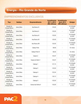 Energia - Rio Grande do Norte

EmpREEndimEntos Exclusivos
                                                             Investimento   Investimento
    Tipo           Subtipo        Empreendimento              2011 a 2014     Após 2014    Estágio
                                                             (R$ milhões)   (R$ milhões)
  Geração de                                                                               Em licitação
                   Usina Eólica      Asa Branca IV                 120,00        -
Energia Elétrica                                                                            de obra
  Geração de                                                                               Em licitação
                   Usina Eólica      Asa Branca V                  120,00        -
Energia Elétrica                                                                            de obra
  Geração de                                                                               Em licitação
                   Usina Eólica      Asa Branca VI                 120,00        -
Energia Elétrica                                                                            de obra
  Geração de                                                                               Em licitação
                   Usina Eólica      Asa Branca VII                120,00        -
Energia Elétrica                                                                            de obra
  Geração de                                                                               Em licitação
                   Usina Eólica     Asa Branca VIII                120,00        -
Energia Elétrica                                                                            de obra
  Geração de
                   Usina Eólica      Cabeço Preto                   88,69        -          Em obras
Energia Elétrica
  Geração de
                   Usina Eólica     Cabeço Preto IV                 80,00        -          Em obras
Energia Elétrica
  Geração de                                                                               Em licitação
                   Usina Eólica        Caiçara 2                   105,97        -
Energia Elétrica                                                                            de obra
  Geração de                                                                               Em licitação
                   Usina Eólica    Caiçara do Norte 1              105,97        -
Energia Elétrica                                                                            de obra
  Geração de                                                                               Em licitação
                   Usina Eólica        Calango 1                   121,75        -
Energia Elétrica                                                                            de obra
  Geração de                                                                               Em licitação
                   Usina Eólica        Calango 2                   120,00        -
Energia Elétrica                                                                            de obra
  Geração de                                                                               Em licitação
                   Usina Eólica        Calango 3                   122,04        -
Energia Elétrica                                                                            de obra
  Geração de                                                                               Em licitação
                   Usina Eólica        Calango 4                   134,13        -
Energia Elétrica                                                                            de obra
  Geração de                                                                               Em licitação
                   Usina Eólica        Calango 5                   120,00        -
Energia Elétrica                                                                            de obra
  Geração de                                                                               Em licitação
                   Usina Eólica   Campo dos Ventos II              120,00        -
Energia Elétrica                                                                            de obra




                                                        12
 