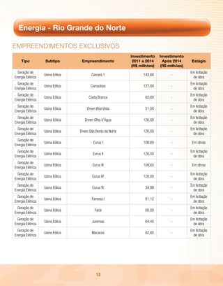 Energia - Rio Grande do Norte

EmpREEndimEntos Exclusivos
                                                             Investimento   Investimento
    Tipo           Subtipo         Empreendimento             2011 a 2014     Após 2014    Estágio
                                                             (R$ milhões)   (R$ milhões)
  Geração de                                                                               Em licitação
                   Usina Eólica          Carcará 1                 142,68        -
Energia Elétrica                                                                            de obra
  Geração de                                                                               Em licitação
                   Usina Eólica          Carnaúbas                 127,09        -
Energia Elétrica                                                                            de obra
  Geração de                                                                               Em licitação
                   Usina Eólica        Costa Branca                 82,80        -
Energia Elétrica                                                                            de obra
  Geração de                                                                               Em licitação
                   Usina Eólica       Dreen Boa Vista               51,00        -
Energia Elétrica                                                                            de obra
  Geração de                                                                               Em licitação
                   Usina Eólica      Dreen Olho d’Água             120,00        -
Energia Elétrica                                                                            de obra
  Geração de                                                                               Em licitação
                   Usina Eólica   Dreen São Bento do Norte         120,00        -
Energia Elétrica                                                                            de obra
  Geração de
                   Usina Eólica           Eurus I                  108,89        -          Em obras
Energia Elétrica
  Geração de                                                                               Em licitação
                   Usina Eólica           Eurus II                 120,00        -
Energia Elétrica                                                                            de obra
  Geração de
                   Usina Eólica           Eurus III                109,60        -          Em obras
Energia Elétrica
  Geração de                                                                               Em licitação
                   Usina Eólica           Eurus IV                 120,00        -
Energia Elétrica                                                                            de obra
  Geração de                                                                               Em licitação
                   Usina Eólica           Eurus VI                  34,99        -
Energia Elétrica                                                                            de obra
  Geração de                                                                               Em licitação
                   Usina Eólica          Famosa I                   81,12        -
Energia Elétrica                                                                            de obra
  Geração de                                                                               Em licitação
                   Usina Eólica            Farol                    80,00        -
Energia Elétrica                                                                            de obra
  Geração de                                                                               Em licitação
                   Usina Eólica           Juremas                   64,40        -
Energia Elétrica                                                                            de obra
  Geração de                                                                               Em licitação
                   Usina Eólica          Macacos                    82,80        -
Energia Elétrica                                                                            de obra




                                            13
 