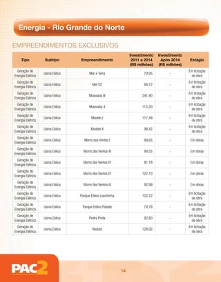 Energia - Rio Grande do Norte

EmpREEndimEntos Exclusivos
                                                                 Investimento   Investimento
    Tipo           Subtipo        Empreendimento                  2011 a 2014     Após 2014    Estágio
                                                                 (R$ milhões)   (R$ milhões)
  Geração de                                                                                   Em licitação
                   Usina Eólica         Mar e Terra                     79,95        -
Energia Elétrica                                                                                de obra
  Geração de                                                                                   Em licitação
                   Usina Eólica           Mel 02                        89,72        -
Energia Elétrica                                                                                de obra
  Geração de                                                                                   Em licitação
                   Usina Eólica         Miassaba III                   241,80        -
Energia Elétrica                                                                                de obra
  Geração de                                                                                   Em licitação
                   Usina Eólica         Miassaba 4                     115,20        -
Energia Elétrica                                                                                de obra
  Geração de                                                                                   Em licitação
                   Usina Eólica          Modelo I                      117,49        -
Energia Elétrica                                                                                de obra
  Geração de                                                                                   Em licitação
                   Usina Eólica          Modelo II                      98,42        -
Energia Elétrica                                                                                de obra
  Geração de
                   Usina Eólica     Morro dos Ventos I                  89,65        -          Em obras
Energia Elétrica
  Geração de
                   Usina Eólica     Morro dos Ventos III                84,55        -          Em obras
Energia Elétrica
  Geração de
                   Usina Eólica     Morro dos Ventos IV                 81,18        -          Em obras
Energia Elétrica
  Geração de
                   Usina Eólica     Morro dos Ventos IX                122,10        -          Em obras
Energia Elétrica
  Geração de
                   Usina Eólica     Morro dos Ventos VI                 92,99        -          Em obras
Energia Elétrica
  Geração de                                                                                   Em licitação
                   Usina Eólica   Parque Eólico Lanchinha              102,22        -
Energia Elétrica                                                                                de obra
  Geração de                                                                                   Em licitação
                   Usina Eólica    Parque Eólico Pelado                 74,78        -
Energia Elétrica                                                                                de obra
  Geração de                                                                                   Em licitação
                   Usina Eólica         Pedra Preta                     82,80        -
Energia Elétrica                                                                                de obra
  Geração de                                                                                   Em licitação
                   Usina Eólica           Reduto                       128,92        -
Energia Elétrica                                                                                de obra




                                                            14
 