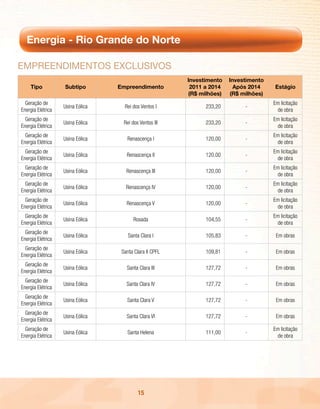 Energia - Rio Grande do Norte

EmpREEndimEntos Exclusivos
                                                         Investimento   Investimento
    Tipo           Subtipo        Empreendimento          2011 a 2014     Após 2014    Estágio
                                                         (R$ milhões)   (R$ milhões)
  Geração de                                                                           Em licitação
                   Usina Eólica     Rei dos Ventos I           233,20        -
Energia Elétrica                                                                        de obra
  Geração de                                                                           Em licitação
                   Usina Eólica     Rei dos Ventos III         233,20        -
Energia Elétrica                                                                        de obra
  Geração de                                                                           Em licitação
                   Usina Eólica      Renascença I              120,00        -
Energia Elétrica                                                                        de obra
  Geração de                                                                           Em licitação
                   Usina Eólica      Renascença II             120,00        -
Energia Elétrica                                                                        de obra
  Geração de                                                                           Em licitação
                   Usina Eólica      Renascença III            120,00        -
Energia Elétrica                                                                        de obra
  Geração de                                                                           Em licitação
                   Usina Eólica      Renascença IV             120,00        -
Energia Elétrica                                                                        de obra
  Geração de                                                                           Em licitação
                   Usina Eólica      Renascença V              120,00        -
Energia Elétrica                                                                        de obra
  Geração de                                                                           Em licitação
                   Usina Eólica          Rosada                104,55        -
Energia Elétrica                                                                        de obra
  Geração de
                   Usina Eólica       Santa Clara I            105,83        -          Em obras
Energia Elétrica
  Geração de
                   Usina Eólica    Santa Clara II CPFL         109,81        -          Em obras
Energia Elétrica
  Geração de
                   Usina Eólica      Santa Clara III           127,72        -          Em obras
Energia Elétrica
  Geração de
                   Usina Eólica      Santa Clara IV            127,72        -          Em obras
Energia Elétrica
  Geração de
                   Usina Eólica      Santa Clara V             127,72        -          Em obras
Energia Elétrica
  Geração de
                   Usina Eólica      Santa Clara VI            127,72        -          Em obras
Energia Elétrica
  Geração de                                                                           Em licitação
                   Usina Eólica      Santa Helena              111,00        -
Energia Elétrica                                                                        de obra




                                           15
 