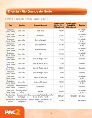 Energia - Rio Grande do Norte

EmpREEndimEntos Exclusivos
                                                                                Investimento   Investimento
    Tipo              Subtipo                  Empreendimento                    2011 a 2014     Após 2014       Estágio
                                                                                (R$ milhões)   (R$ milhões)
  Geração de                                                                                                    Em licitação
                      Usina Eólica                  Santo Cristo                      128,92        -
Energia Elétrica                                                                                                 de obra
  Geração de                                                                                                    Em licitação
                      Usina Eólica                 São João EOL                       128,92        -
Energia Elétrica                                                                                                 de obra
  Geração de                                                                                                    Em licitação
                      Usina Eólica               Serra de Santana I                    79,20        -
Energia Elétrica                                                                                                 de obra
  Geração de                                                                                                    Em licitação
                      Usina Eólica               Serra de Santana II                  115,20        -
Energia Elétrica                                                                                                 de obra
  Geração de                                                                                                    Em licitação
                      Usina Eólica               Serra de Santana III                 115,20        -
Energia Elétrica                                                                                                 de obra
  Geração de                                                                                                    Em licitação
                      Usina Eólica                       SM                           112,00        -
Energia Elétrica                                                                                                 de obra
  Geração de
                      Usina Eólica            Usina de Mangue Seco 1                   76,45        -            Concluído
Energia Elétrica
  Geração de
                      Usina Eólica            Usina de Mangue Seco 2                   72,95        -            Concluído
Energia Elétrica
  Geração de
                      Usina Eólica            Usina de Mangue Seco 3                  104,04        -            Concluído
Energia Elétrica
  Geração de
                      Usina Eólica            Usina de Mangue Seco 5                   79,33        -            Concluído
Energia Elétrica
  Geração de                                                                                                    Em licitação
                      Usina Eólica              Ventos de Santo Uriel                  60,93        -
Energia Elétrica                                                                                                 de obra
  Geração de                                                                                                    Em licitação
                      Usina Eólica              Ventos de São Miguel                  120,00        -
Energia Elétrica                                                                                                 de obra
  Geração de     Usina Termelétrica
                                                    Baía Formosa                       25,61        -            Concluído
Energia Elétrica    a Biomassa
  Geração de     Usina Termelétrica                                                                             Em licitação
                                                      Macaíba                         800,00        -
Energia Elétrica       a Óleo                                                                                    de obra
Petróleo e Gás     Desenvolvimento Desenvolvimento da Produção. Ceará e Rio
                                                                                    3.025,62        16.920,54    Em obras
    Natural          da Produção           Grande do Norte - Fase II
Petróleo e Gás     Novas Refinarias e   Refinaria Potiguar Clara Camarão - em
                                                                                      220,90        -           Em operação
    Natural          Petroquímica                      operação




                                                                           16
 