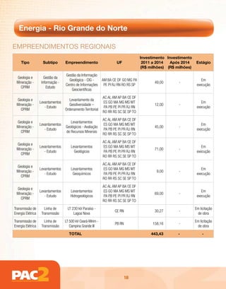 Energia - Rio Grande do Norte

EmpREEndimEntos REGionAis
                                                                                     Investimento Investimento
    Tipo             Subtipo       Empreendimento                    UF               2011 a 2014   Após 2014    Estágio
                                                                                     (R$ milhões) (R$ milhões)
                                   Gestão da Informação
 Geologia e           Gestão da
                                     Geológica - CIG -       AM BA CE DF GO MG PA                                    Em
 Mineração -        Informação -                                                            49,00      -
                                   Centro de Informações      PE PI RJ RN RO RS SP                                execução
   CPRM                Estudo
                                       Geocientíficas
                                                             AC AL AM AP BA CE DF
 Geologia e                           Levantamento da
                   Levantamentos                             ES GO MA MG MS MT                                       Em
 Mineração -                          Geodiversidade –                                      12,00      -
                      - Estudo                               PA PB PE PI PR RJ RN                                 execução
   CPRM                            Ordenamento Territorial
                                                             RO RR RS SC SE SP TO
                                                             AC AL AM AP BA CE DF
 Geologia e                           Levantamentos
                   Levantamentos                             ES GO MA MG MS MT                                       Em
 Mineração -                       Geológicos - Avaliação                                   45,00      -
                      - Estudo                               PA PB PE PI PR RJ RN                                 execução
   CPRM                            de Recursos Minerais
                                                             RO RR RS SC SE SP TO
                                                             AC AL AM AP BA CE DF
 Geologia e
                   Levantamentos       Levantamentos         ES GO MA MG MS MT                                       Em
 Mineração -                                                                                71,00      -
                      - Estudo           Geológicos          PA PB PE PI PR RJ RN                                 execução
   CPRM
                                                             RO RR RS SC SE SP TO
                                                             AC AL AM AP BA CE DF
 Geologia e
                   Levantamentos       Levantamentos         ES GO MA MG MS MT                                       Em
 Mineração -                                                                                 9,00      -
                      - Estudo          Geoquímicos          PA PB PE PI PR RJ RN                                 execução
   CPRM
                                                             RO RR RS SC SE SP TO
                                                             AC AL AM AP BA CE DF
 Geologia e
                   Levantamentos      Levantamentos          ES GO MA MG MS MT                                       Em
 Mineração -                                                                                69,00      -
                      - Estudo        Hidrogeológicos        PA PB PE PI PR RJ RN                                 execução
   CPRM
                                                             RO RR RS SC SE SP TO
Transmissão de        Linha de      LT 230 kV Paraíso -                                                          Em licitação
                                                                    CE RN                   30,27      -
Energia Elétrica    Transmissão         Lagoa Nova                                                                de obra
Transmissão de        Linha de     LT 500 kV Ceará-Mirim -                                                       Em licitação
                                                                    PB RN                  158,16      -
Energia Elétrica    Transmissão       Campina Grande III                                                          de obra
                                     TOTAL                                                443,43       -             -




                                                                            18
 