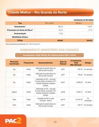 Cidade Melhor - Rio Grande do Norte

                                                                                                         Investimento em R$ milhões
                     Tipo                                          2011 a 2014                             Pós 2014
               Saneamento*                                                              265,76                             172,81
  Prevenção em Áreas de Risco*                                                           83,37                              71,73
              Pavimentação                                                               71,53                -
           Mobilidade Urbana                                             -                                    -
                     TOTAL                                                              420,66                            244,54

*Valores estimados para distribuição 2011 a 2014 e pós 2014.



                         sAnEAmEnto (ministéRio dAs cidAdEs)
                              Investimento Total: R$ 521,94 milhões (inclui 2007 a 2010)

                                                                                                      Investimento
       Município                                                                          Data da
                               Proponente               Empreendimento                                    Total        Estágio
      beneficiado                                                                         Seleção
                                                                                                     (R$ milhares)*
                                                    Elaboração de projeto básico do
             Açu                    Estado                                                  jul/07            209,78 Em execução
                                                        SAA da sede municipal
                                                    Elaboração de projeto básico do
             Açu                    Estado                                                  jul/07            169,82 Em execução
                                                        SES da sede municipal
                                                    Implantação do SES - execução
                                                   de rede coletora, emissários, ETE,
             Açu                    Estado                                                  fev/07          9.098,60    Em obras
                                                     estações elevatórias e ligações
                                                                prediais
                                                    Implantação do SES - execução
                                                   de rede coletora, emissários, ETE,
           Angicos                  Estado                                                  jan/08          2.862,47    Em obras
                                                     estações elevatórias e ligações
                                                                prediais
                                                      Ampliação do SES na sede                                             Em
            Caicó                   Estado                                                 dez/10          24.434,43
                                                        municipal - bacia 6                                            contratação
                                                    Elaboração de projeto básico do
            Caicó                   Estado                                                  jul/07            249,74 Em execução
                                                        SAA da sede municipal




                                                                                 20
 
