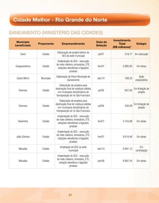 Cidade Melhor - Rio Grande do Norte

sAnEAmEnto (ministéRio dAs cidAdEs)
                                                                                Investimento
   Município                                                         Data da
                 Proponente         Empreendimento                                  Total          Estágio
  beneficiado                                                        Seleção
                                                                               (R$ milhares)*
                               Elaboração de projeto básico do
      Caicó        Estado                                             jul/07            219,77 Em execução
                                   SES da sede municipal
                               Implantação do SES - execução
                              de rede coletora, emissários, ETE,
  Canguaretama     Estado                                             fev/07          5.895,83     Em obras
                                estações elevatórias e ligações
                                           prediais
                              Elaboração do Plano Municipal de                                       Ação
   Ceará-Mirim    Município                                          dez/10             168,25
                                        Saneamento                                                preparatória
                                  Elaboração de projetos para
                              destinação final de resíduos sólidos                               Em licitação de
    Diversos       Estado                                             jul/09            607,65
                                 em municípios beneficiários da                                      projeto
                               transposição do rio São Francisco
                                  Elaboração de projetos para
                              destinação final de resíduos sólidos                               Em licitação de
    Diversos       Estado                                             jul/09            430,09
                                 em municípios beneficiários da                                      projeto
                               transposição do rio São Francisco
                               Implantação do SES - execução
                              de rede coletora, emissários, ETE,
    Goianinha      Estado                                             fev/07          3.743,68     Em obras
                                estações elevatórias e ligações
                                           prediais
                               Implantação do SES - execução
                              de rede coletora, emissários, ETE,
  João Câmara      Estado                                             fev/07          9.018,46     Em obras
                                estações elevatórias e ligações
                                           prediais
                                  Ampliação do SES na sede                                            Em
    Macaíba        Estado                                            dez/10           5.681,12
                                         municipal                                                contratação
                               Implantação do SES - execução
                               de rede coletora, emissário, ETE,
    Macaíba        Estado                                             jan/08          9.987,54     Em obras
                                 estação elevatória e ligações
                                           prediais




                                           21
 