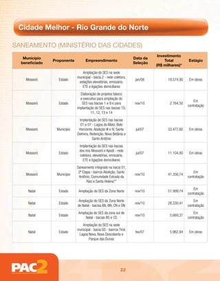 Cidade Melhor - Rio Grande do Norte

sAnEAmEnto (ministéRio dAs cidAdEs)
                                                                                Investimento
   Município                                                         Data da
                Proponente         Empreendimento                                   Total        Estágio
  beneficiado                                                        Seleção
                                                                               (R$ milhares)*
                                Ampliação do SES na sede
                             municipal - bacia 2 - rede coletora,
    Mossoró       Estado                                              jan/08         19.574,90    Em obras
                              estações elevatórias, emissário,
                                ETE e ligações domiciliares
                               Elaboração de projetos básico
                               e executivo para ampliação do
                                                                                                     Em
    Mossoró       Estado        SES nas bacias 1 e 9 e para          nov/10           2.764,50
                                                                                                 contratação
                             implantação do SES nas bacias 10,
                                      11, 12, 13 e 14
                              Implantação de SES nas bacias
                               01 e 07 - Lagoa do Mato, Belo
    Mossoró      Município    Horizonte, Abolição III e IV, Santa     jul/07         33.477,60    Em obras
                             Delmira, Redenção, Nova Betânia e
                                       Santo Antônio
                              Implantação do SES nas bacias
                              dos rios Mossoró e Apodi - rede
    Mossoró       Estado                                              jul/07         11.104,80    Em obras
                              coletora, elevatórias, emissário,
                                ETE e ligações domiciliares
                             Saneamento integrado na bacia 01,
                              2ª Etapa - bairros Abolição, Santo                                     Em
    Mossoró      Município                                           nov/10          41.356,74
                              Antônio, Comunidade Estrada da                                     contratação
                                    Raiz e Santa Helena**
                                                                                                     Em
     Natal        Estado      Ampliação do SES da Zona Norte         nov/10          51.999,74
                                                                                                 contratação
                              Ampliação do SES da Zona Norte                                         Em
     Natal        Estado                                             nov/10          28.330,41
                             de Natal - bacias AN, BN, CN e DN                                   contratação
                              Ampliação do SES da zona sul de                                        Em
     Natal        Estado                                             nov/10           5.669,37
                                  Natal - bacias BS e CS                                         contratação
                                Ampliação do SES na sede
                             municipal - bacia GS - bairros Tirol,
     Natal        Estado                                              fev/07          5.962,84    Em obras
                              Lagoa Nova, Nova Descoberta e
                                     Parque das Dunas




                                                             22
 