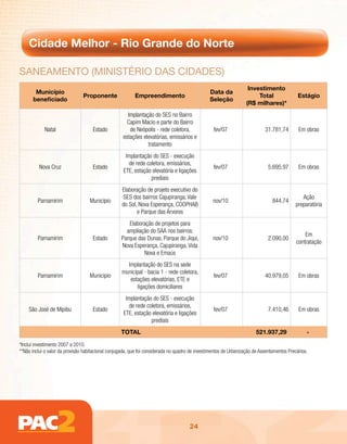 Cidade Melhor - Rio Grande do Norte

sAnEAmEnto (ministéRio dAs cidAdEs)
                                                                                                                    Investimento
        Município                                                                               Data da
                                Proponente                Empreendimento                                                Total                Estágio
       beneficiado                                                                              Seleção
                                                                                                                   (R$ milhares)*
                                                      Implantação do SES no Bairro
                                                      Capim Macio e parte do Bairro
            Natal                    Estado            de Neópolis - rede coletora,               fev/07                    31.781,74        Em obras
                                                    estações elevatórias, emissários e
                                                               tratamento
                                                     Implantação do SES - execução
                                                      de rede coletora, emissários,
          Nova Cruz                  Estado                                                       fev/07                      5.695,97       Em obras
                                                    ETE, estação elevatória e ligações
                                                                prediais
                                                    Elaboração de projeto executivo do
                                                     SES dos bairros Cajupiranga, Vale                                                         Ação
         Parnamirim                Município                                                      nov/10                        844,74
                                                    do Sol, Nova Esperança, COOPHAB                                                         preparatória
                                                           e Parque das Árvores
                                                      Elaboração de projetos para
                                                     ampliação do SAA nos bairros:
                                                                                                                                                Em
         Parnamirim                  Estado        Parque das Dunas, Parque do Jiqui,             nov/10                      2.090,00
                                                                                                                                            contratação
                                                   Nova Esperança, Cajupiranga, Vida
                                                            Nova e Emaús
                                                     Implantação do SES na sede
                                                   municipal - bacia 1 - rede coletora,
         Parnamirim                Município                                                      fev/07                    40.979,05        Em obras
                                                      estações elevatórias, ETE e
                                                         ligações domiciliares
                                                     Implantação do SES - execução
                                                      de rede coletora, emissários,
    São José de Mipibu               Estado                                                       fev/07                      7.410,46       Em obras
                                                    ETE, estação elevatória e ligações
                                                                prediais
                                                   TOTAL                                                               521.937,29                -

*Inclui investimento 2007 a 2010.
**Não inclui o valor da provisão habitacional conjugada, que foi considerada no quadro de investimentos de Urbanização de Assentamentos Precários.




                                                                                      24
 