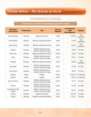 Cidade Melhor - Rio Grande do Norte

                                    sAnEAmEnto (FunAsA)
                      Investimento Total: R$ 41,74 milhões (inclui 2007 a 2010)

                                                                                    Investimento
   Município                                                             Data da
                      Proponente                  Tipo                                  Total        Estágio
  beneficiado                                                            Seleção
                                                                                   (R$ milhares)*
                                                                                                        Ação
 Alto do Rodrigues      Município         Esgotamento sanitário           out/09          3.494,20
                                                                                                     preparatória
                                                                                                        Ação
  Antônio Martins       Município    Melhorias sanitárias domiciliares    set/09            318,90
                                                                                                     preparatória
                                                                                                        Ação
  Augusto Severo        Município    Melhorias sanitárias domiciliares   dez/10             206,35
                                                                                                     preparatória
                                       Melhorias habitacionais para
     Baraúna            Município                                        nov/07             158,99    Em obras
                                      combate à doença de Chagas
    Bom Jesus           Município    Melhorias sanitárias domiciliares   nov/08              88,50    Em obras
                                       Melhorias habitacionais para
      Caicó             Município                                        nov/07             787,51    Em obras
                                      combate à doença de Chagas
                                                                                                        Ação
     Caraúbas           Município    Melhorias sanitárias domiciliares   dez/10             390,00
                                                                                                     preparatória
                                       Melhorias habitacionais para
    Carnaubais          Município                                        nov/07             163,08    Em obras
                                      combate à doença de Chagas
                                       Melhorias habitacionais para
   Currais Novos        Município                                        nov/07             795,38    Em obras
                                      combate à doença de Chagas
     Diversos            Estado                  Projetos                nov/07           6.002,70 Em execução
     Diversos            Estado                  Projetos                nov/07             597,30 Em execução
                                       Melhorias habitacionais para
 Doutor Severiano       Município                                        nov/07             155,10    Em obras
                                      combate à doença de Chagas
                                       Melhorias habitacionais para
     Encanto            Município                                        nov/07             301,56    Em obras
                                      combate à doença de Chagas
Governador Dix-Sept                    Melhorias habitacionais para
                        Município                                        nov/07             636,57    Em obras
      Rosado                          combate à doença de Chagas
     Grossos            Município         Esgotamento sanitário          nov/07           4.021,00    Concluído
     Grossos            Município    Melhorias sanitárias domiciliares   nov/07             619,15    Em obras




                                                25
 