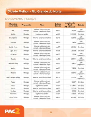 Cidade Melhor - Rio Grande do Norte

sAnEAmEnto (FunAsA)
                                                                                    Investimento
    Município                                                            Data da
                        Proponente                Tipo                                  Total        Estágio
   beneficiado                                                           Seleção
                                                                                   (R$ milhares)*
                                       Melhorias habitacionais para                                     Ação
         Itaú            Município                                       nov/07             381,44
                                      combate à doença de Chagas                                     preparatória
       Janduís           Município        Esgotamento sanitário           set/09          1.536,29    Em obras
                                                                                                        Ação
   Januário Cicco        Município   Melhorias sanitárias domiciliares   dez/10             823,40
                                                                                                     preparatória
                                       Melhorias habitacionais para                                     Ação
      João Dias          Município                                       nov/07             154,63
                                      combate à doença de Chagas                                     preparatória
                                       Melhorias habitacionais para
   José da Penha         Município                                       nov/07             261,85    Em obras
                                      combate à doença de Chagas
     Lagoa Nova          Município   Melhorias sanitárias domiciliares   nov/08             285,53    Em obras
                                       Melhorias habitacionais para                                     Ação
     Luís Gomes          Município                                       nov/07             155,74
                                      combate à doença de Chagas                                     preparatória
                                                                                                        Ação
      Macaíba            Município   Melhorias sanitárias domiciliares   nov/08             232,11
                                                                                                     preparatória
                                       Melhorias habitacionais para                                     Ação
   Marcelino Vieira      Município                                       nov/07             164,37
                                      combate à doença de Chagas                                     preparatória
                                       Melhorias habitacionais para
       Martins           Município                                       nov/07             154,64    Em obras
                                      combate à doença de Chagas
                                       Melhorias habitacionais para                                     Ação
      Mossoró            Município                                       nov/07             562,46
                                      combate à doença de Chagas                                     preparatória
                                                                                                        Ação
Olho-d’Água do Borges    Município   Melhorias sanitárias domiciliares   dez/10             450,00
                                                                                                     preparatória
                                       Melhorias habitacionais para
       Paraná            Município                                       nov/07             185,57    Em obras
                                      combate à doença de Chagas
        Paraú            Município        Esgotamento sanitário          nov/07           2.474,41    Em obras
        Paraú            Município   Melhorias sanitárias domiciliares   nov/07             207,13    Em obras
      Parelhas           Município   Melhorias sanitárias domiciliares   nov/08              92,80    Em obras
     Parnamirim          Município        Esgotamento sanitário          nov/07             273,30    Em obras
                                       Melhorias habitacionais para
   Pau dos Ferros        Município                                       nov/07             601,48    Em obras
                                      combate à doença de Chagas




                                                                   26
 