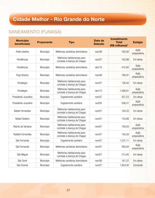 Cidade Melhor - Rio Grande do Norte

sAnEAmEnto (FunAsA)
                                                                                    Investimento
    Município                                                            Data da
                        Proponente                Tipo                                  Total        Estágio
   beneficiado                                                           Seleção
                                                                                   (R$ milhares)*
                                                                                                        Ação
    Pedro Avelino        Município   Melhorias sanitárias domiciliares   nov/08             160,92
                                                                                                     preparatória
                                       Melhorias habitacionais para
     Pendências          Município                                       nov/07             163,98    Em obras
                                      combate à doença de Chagas
                                                                                                        Ação
     Pendências          Município   Melhorias sanitárias domiciliares   dez/10             415,82
                                                                                                     preparatória
                                                                                                        Ação
    Poço Branco          Município   Melhorias sanitárias domiciliares   nov/08             180,81
                                                                                                     preparatória
                                       Melhorias habitacionais para
      Portalegre         Município                                       nov/07             156,42    Em obras
                                      combate à doença de Chagas
                                       Melhorias habitacionais para                                     Ação
      Portalegre         Município                                       dez/10           1.580,61
                                      combate à doença de Chagas                                     preparatória
 Presidente Juscelino    Município        Esgotamento sanitário          nov/07             557,23    Em obras
                                                                                                        Ação
 Presidente Juscelino    Município        Esgotamento sanitário           out/09            556,21
                                                                                                     preparatória
                                       Melhorias habitacionais para
  Rafael Fernandes       Município                                       nov/07             164,33    Em obras
                                      combate à doença de Chagas
                                       Melhorias habitacionais para
   Rafael Godeiro        Município                                       nov/07             154,66    Em obras
                                      combate à doença de Chagas
                                       Melhorias habitacionais para                                     Ação
 Riacho de Santana       Município                                       nov/07             180,63
                                      combate à doença de Chagas                                     preparatória
                                       Melhorias habitacionais para                                     Ação
 Rodolfo Fernandes       Município                                       nov/07             156,50
                                      combate à doença de Chagas                                     preparatória
    São Fernando         Município        Esgotamento sanitário          nov/07           1.237,11    Em obras
                                                                                                        Ação
    São Fernando         Município   Melhorias sanitárias domiciliares   nov/07             360,84
                                                                                                     preparatória
                                       Melhorias habitacionais para
     São Miguel          Município                                       nov/07             215,85    Em obras
                                      combate à doença de Chagas
      São Tomé           Município   Melhorias sanitárias domiciliares   nov/08             161,22    Em obras
     São Vicente         Município        Esgotamento sanitário          nov/07           1.854,00    Concluído




                                                27
 