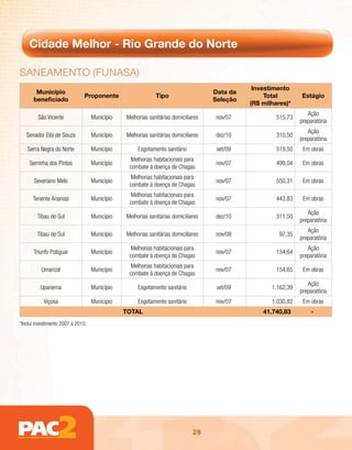 Cidade Melhor - Rio Grande do Norte

sAnEAmEnto (FunAsA)
                                                                                               Investimento
       Município                                                                    Data da
                                Proponente                   Tipo                                  Total        Estágio
      beneficiado                                                                   Seleção
                                                                                              (R$ milhares)*
                                                                                                                   Ação
         São Vicente                Município   Melhorias sanitárias domiciliares   nov/07             515,73
                                                                                                                preparatória
                                                                                                                   Ação
   Senador Elói de Souza            Município   Melhorias sanitárias domiciliares   dez/10             310,50
                                                                                                                preparatória
   Serra Negra do Norte             Município        Esgotamento sanitário           set/09            519,50    Em obras
                                                  Melhorias habitacionais para
    Serrinha dos Pintos             Município                                       nov/07             499,04    Em obras
                                                 combate à doença de Chagas
                                                  Melhorias habitacionais para
       Severiano Melo               Município                                       nov/07             550,31    Em obras
                                                 combate à doença de Chagas
                                                  Melhorias habitacionais para
      Tenente Ananias               Município                                       nov/07             443,83    Em obras
                                                 combate à doença de Chagas
                                                                                                                   Ação
        Tibau do Sul                Município   Melhorias sanitárias domiciliares   dez/10             311,50
                                                                                                                preparatória
                                                                                                                   Ação
        Tibau do Sul                Município   Melhorias sanitárias domiciliares   nov/08              97,35
                                                                                                                preparatória
                                                  Melhorias habitacionais para                                     Ação
      Triunfo Potiguar              Município                                       nov/07             154,64
                                                 combate à doença de Chagas                                     preparatória
                                                  Melhorias habitacionais para
          Umarizal                  Município                                       nov/07             154,65    Em obras
                                                 combate à doença de Chagas
                                                                                                                   Ação
          Upanema                   Município        Esgotamento sanitário           set/09          1.162,39
                                                                                                                preparatória
           Viçosa                   Município        Esgotamento sanitário          nov/07           1.030,82    Em obras
                                                TOTAL                                             41.740,83         -
*Inclui investimento 2007 a 2010.




                                                                              28
 