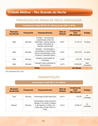 Cidade Melhor - Rio Grande do Norte

                    pREvEnção Em ÁREAs dE Risco (dREnAGEm)
                              Investimento Total: R$ 227,20 milhões (inclui 2007 a 2010)

                                                                                                     Investimento
       Município                                                                          Data da
                                Proponente              Empreendimento                                   Total        Estágio
      beneficiado                                                                         Seleção
                                                                                                    (R$ milhares)*
                                                     Drenagem - macrodrenagem
                                                     e pavimentação no Bairro de
            Natal                   Município      Capim Macio - galerias, adutoras,       fev/07         47.155,19    Em obras
                                                      emissário, reservatórios de
                                                       detenção e pavimentação
                                                   Drenagem - macrodrenagem e
                                                  pavimentação nos bairros Nossa
            Natal                   Município                                              fev/07         48.510,45    Em obras
                                                  Senhora da Apresentação, Jardim
                                                   Primavera e Loteamento Aliança
                                                    Drenagem e pavimentação em
            Natal                   Município                                              jan/08          5.537,99    Em obras
                                                           Ponta Negra
                                                   Drenagem urbana sustentável na                                        Ação
            Natal                   Município                                             nov/10         126.000,00
                                                          Arena das Dunas                                             preparatória
                                                  TOTAL                                                227.203,63         -
*Inclui investimento 2007 a 2010.



                                                        pAvimEntAção
                                                Investimento Total: R$ 71,53 milhões

                                                                                                    Investimento
       Município                                                                          Data da
                                Proponente              Empreendimento                                  Total         Estágio
      beneficiado                                                                         Seleção
                                                                                                    (R$ milhares)
                                                                                                                          Em
            Caicó                   Município     Pavimentação do Bairro Nova Caicó       dez/10           1.520,00
                                                                                                                      contratação
                                                  Pavimentação e recape nos bairros:
                                                  Abolição, A. do Sumaré, N. Betânia,
                                                                                                                          Em
          Mossoró                   Município       A. dos Cajueiros, S. Antônio, Cot.    nov/10          35.822,12
                                                                                                                      contratação
                                                   e Silva, Aerop., Rincão, Pintos e B.
                                                                  Pastor




                                                               29
 